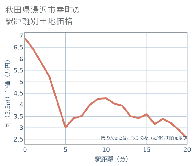 秋田県湯沢市幸町の徒歩距離別の土地坪単価