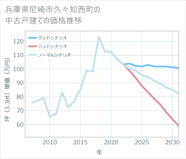 兵庫県尼崎市久々知西町の中古戸建て価格推移
