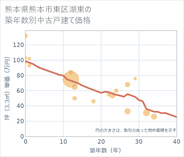 熊本県熊本市東区湖東の築年数別の中古戸建て坪単価
