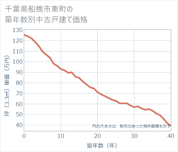 千葉県船橋市東町の築年数別の中古戸建て坪単価