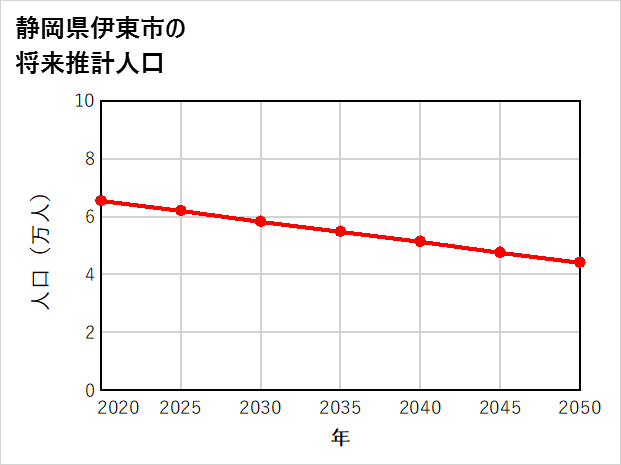 伊東市の将来推計人口