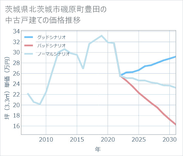 茨城県北茨城市磯原町豊田の中古戸建て価格推移