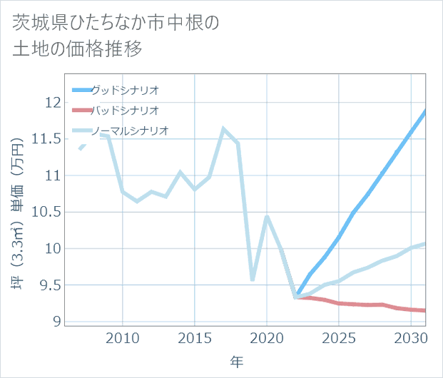 茨城県ひたちなか市中根の土地価格推移