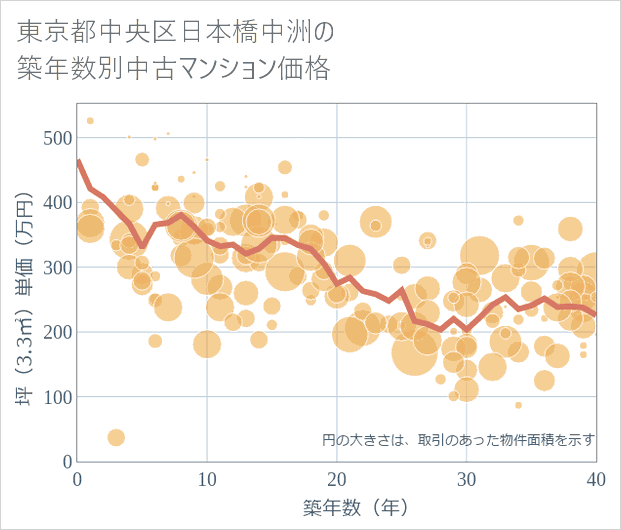 東京都中央区日本橋中洲の築年数別の中古マンション坪単価