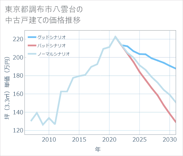 東京都調布市八雲台の中古戸建て価格推移