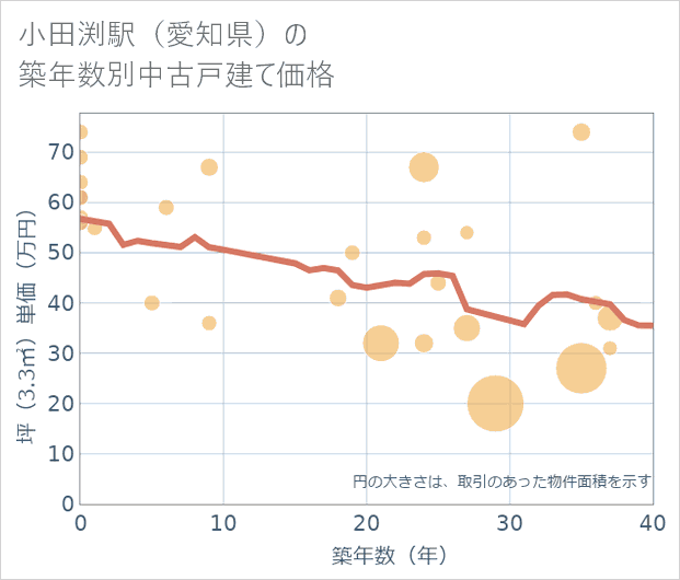 小田渕駅（愛知県）の築年数別の中古戸建て坪単価