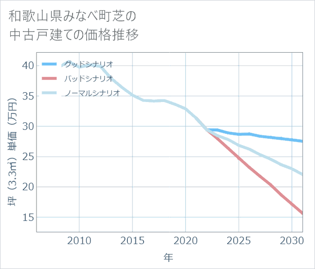 和歌山県みなべ町芝の中古戸建て価格推移