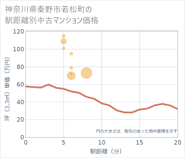 神奈川県秦野市若松町の徒歩距離別の中古マンション坪単価