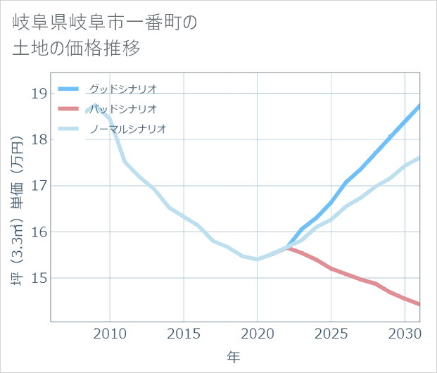 岐阜県岐阜市一番町の土地価格推移