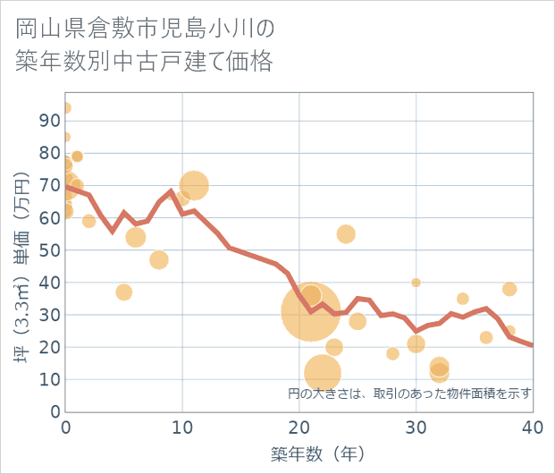 岡山県倉敷市児島小川の築年数別の中古戸建て坪単価