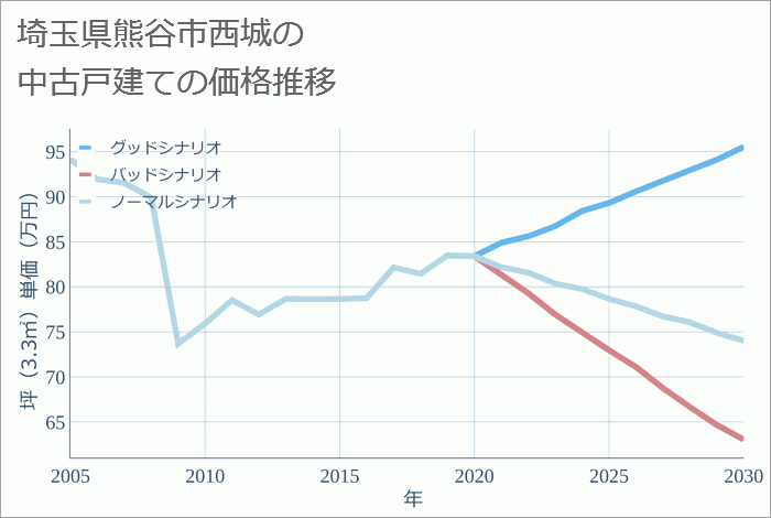 埼玉県熊谷市西城の中古戸建て価格推移