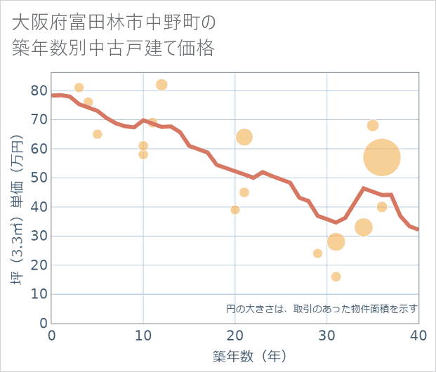大阪府富田林市中野町の築年数別の中古戸建て坪単価