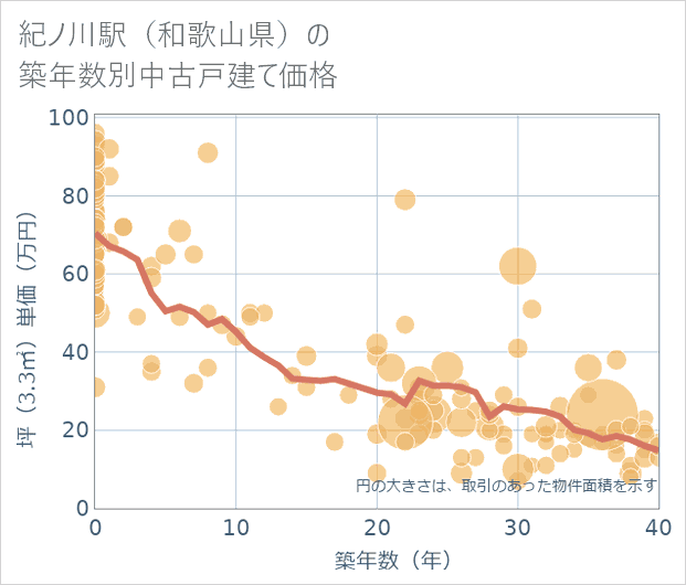 紀ノ川駅(和歌山県)の築年数別の中古戸建て坪単価