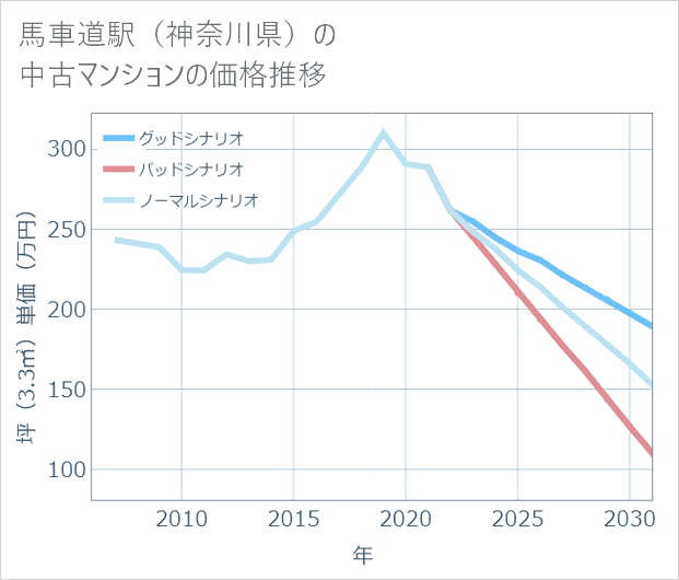 馬車道駅(神奈川県)の中古マンション価格推移