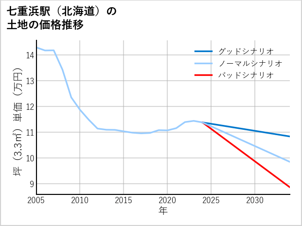 七重浜駅（北海道）の土地価格推移