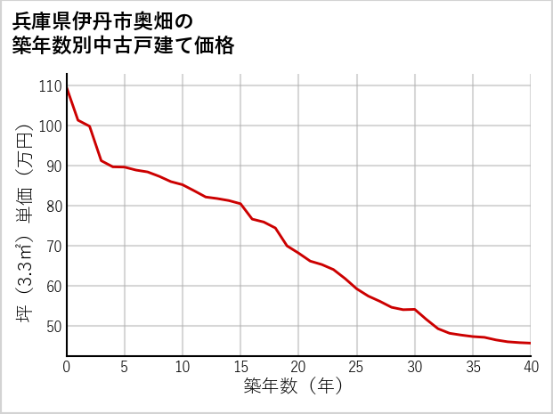 兵庫県伊丹市奥畑の築年数別の中古戸建て坪単価