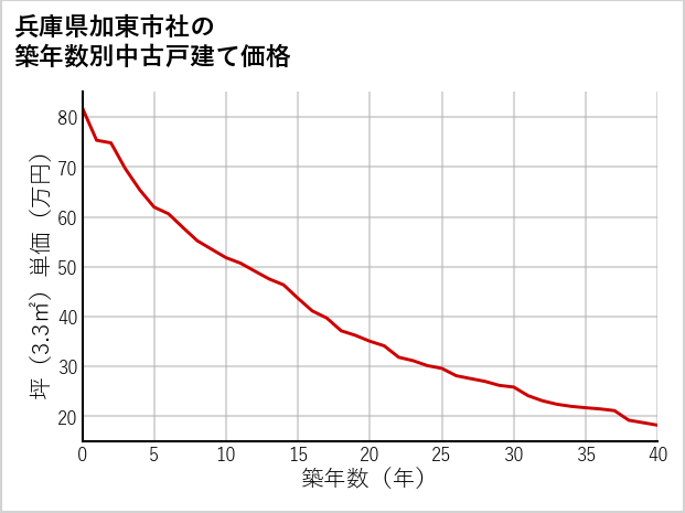 兵庫県加東市社の築年数別の中古戸建て坪単価