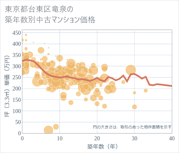 東京都台東区竜泉の築年数別の中古マンション坪単価
