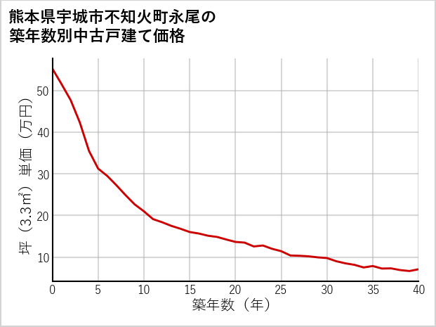 熊本県宇城市不知火町永尾の築年数別の中古戸建て坪単価