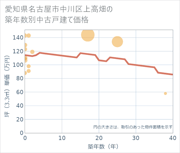 愛知県名古屋市中川区上高畑の築年数別の中古戸建て坪単価