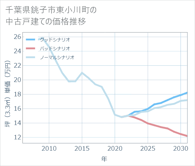 千葉県銚子市東小川町の中古戸建て価格推移