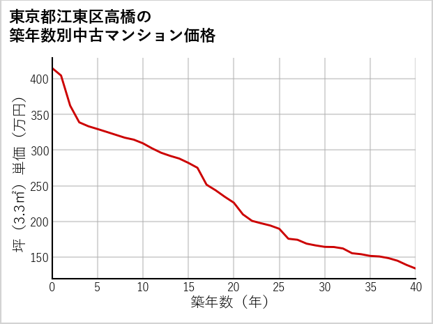 東京都江東区高橋の築年数別の中古マンション坪単価