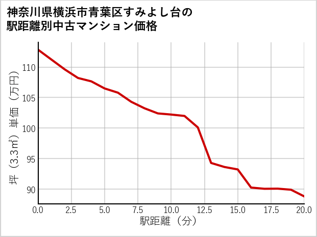 神奈川県横浜市青葉区すみよし台の徒歩距離別の中古マンション坪単価
