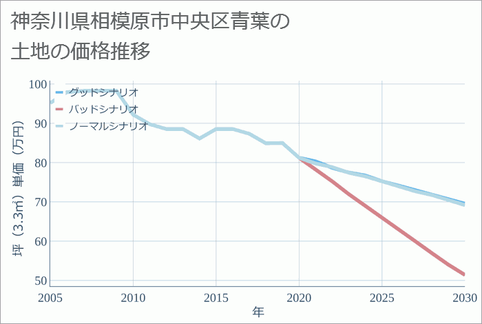 神奈川県相模原市中央区青葉の土地価格推移