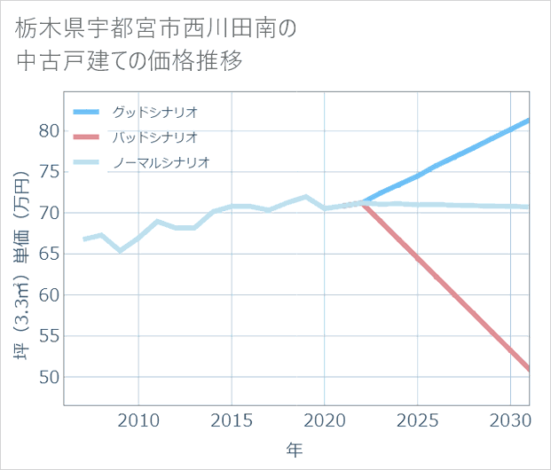栃木県宇都宮市西川田南の中古戸建て価格推移