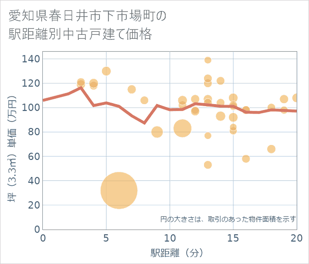愛知県春日井市下市場町の徒歩距離別の中古戸建て坪単価