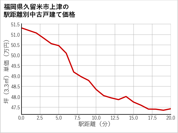 福岡県久留米市上津の徒歩距離別の中古戸建て坪単価