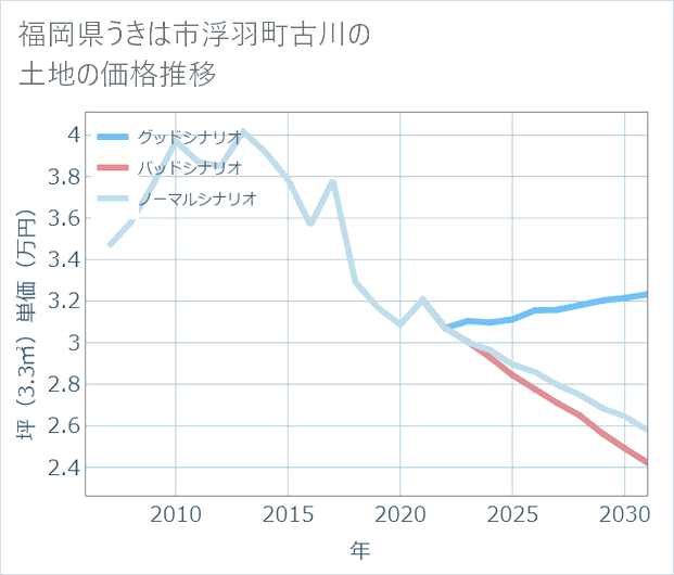 福岡県うきは市浮羽町古川の土地価格推移