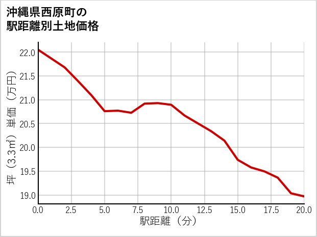 沖縄県西原町の徒歩距離別の土地坪単価