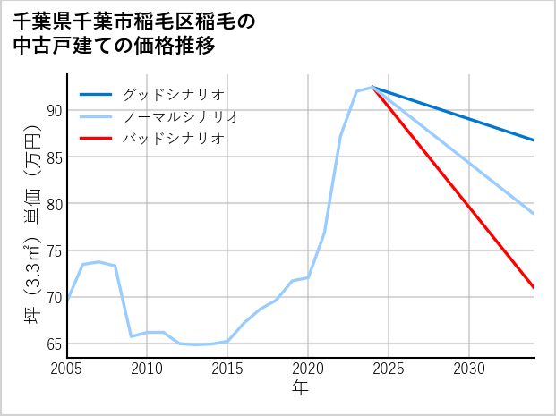 千葉県千葉市稲毛区稲毛の中古戸建て価格推移