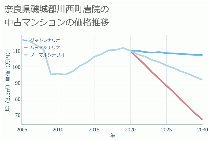 奈良県磯城郡川西町唐院の中古マンション価格推移