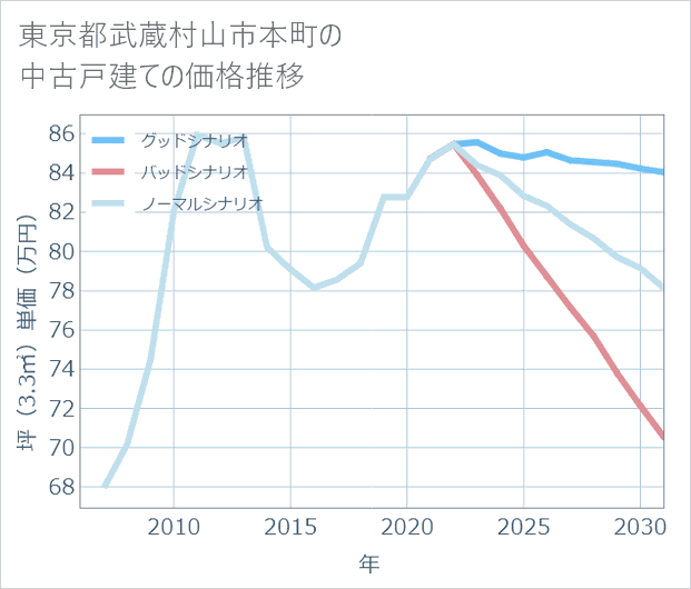 東京都武蔵村山市本町の中古戸建て価格推移