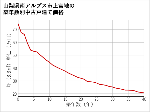 山梨県南アルプス市上宮地の築年数別の中古戸建て坪単価