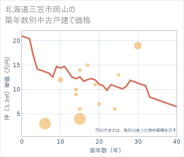 北海道三笠市岡山の築年数別の中古戸建て坪単価