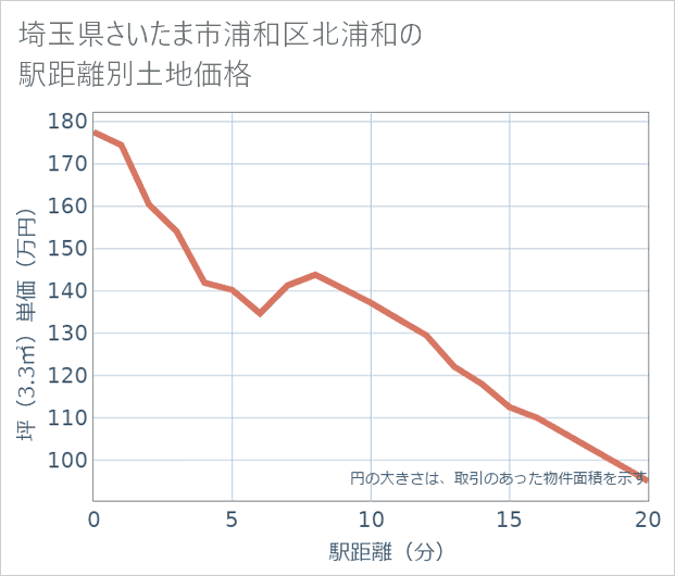 埼玉県さいたま市浦和区北浦和の徒歩距離別の土地坪単価