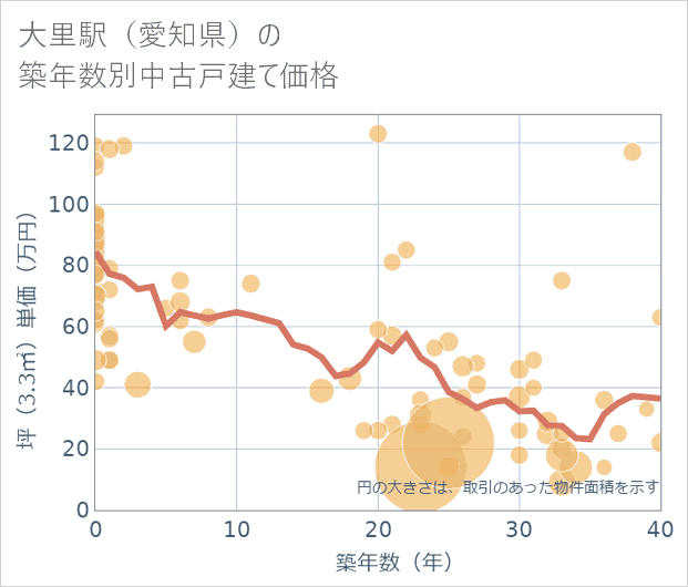 大里駅(愛知県)の築年数別の中古戸建て坪単価