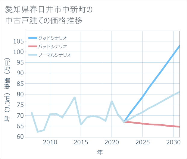 愛知県春日井市中新町の中古戸建て価格推移