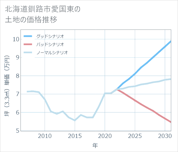 北海道釧路市愛国東の土地価格推移