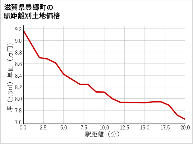 滋賀県豊郷町の徒歩距離別の土地坪単価