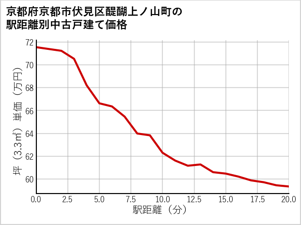 京都府京都市伏見区醍醐上ノ山町の徒歩距離別の中古戸建て坪単価