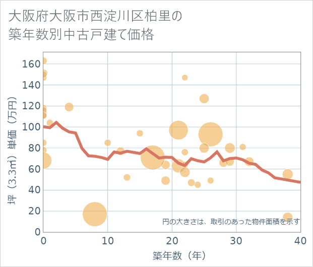 大阪府大阪市西淀川区柏里の築年数別の中古戸建て坪単価