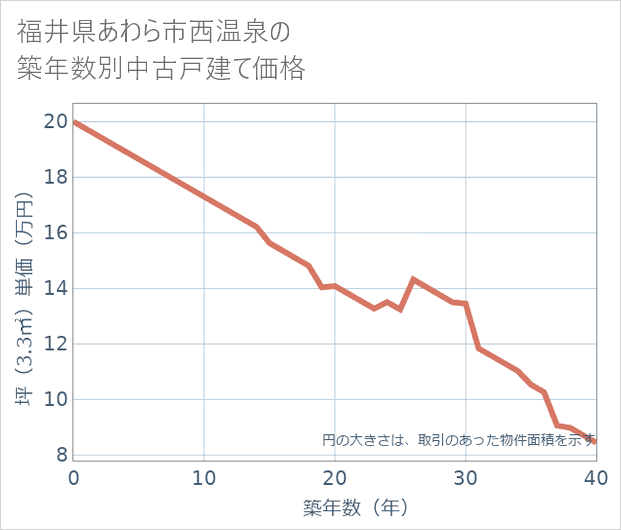 福井県あわら市西温泉の築年数別の中古戸建て坪単価