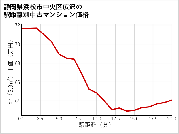 静岡県浜松市中央区広沢の徒歩距離別の中古マンション坪単価