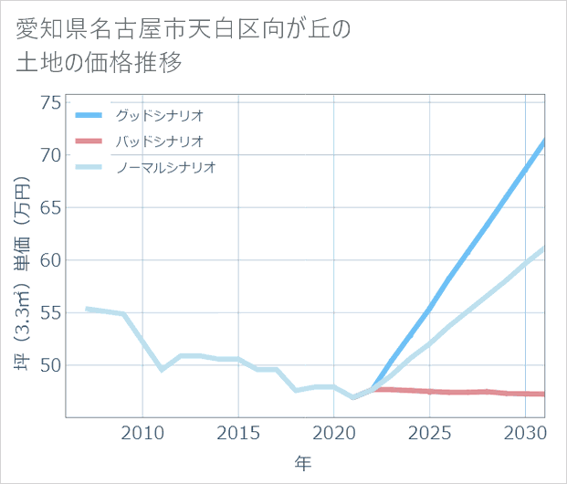 愛知県名古屋市天白区向が丘の土地価格推移