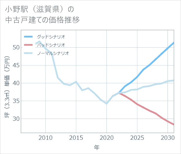 小野駅（滋賀県）の中古戸建て価格推移