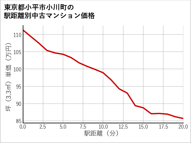 東京都小平市小川町の徒歩距離別の中古マンション坪単価